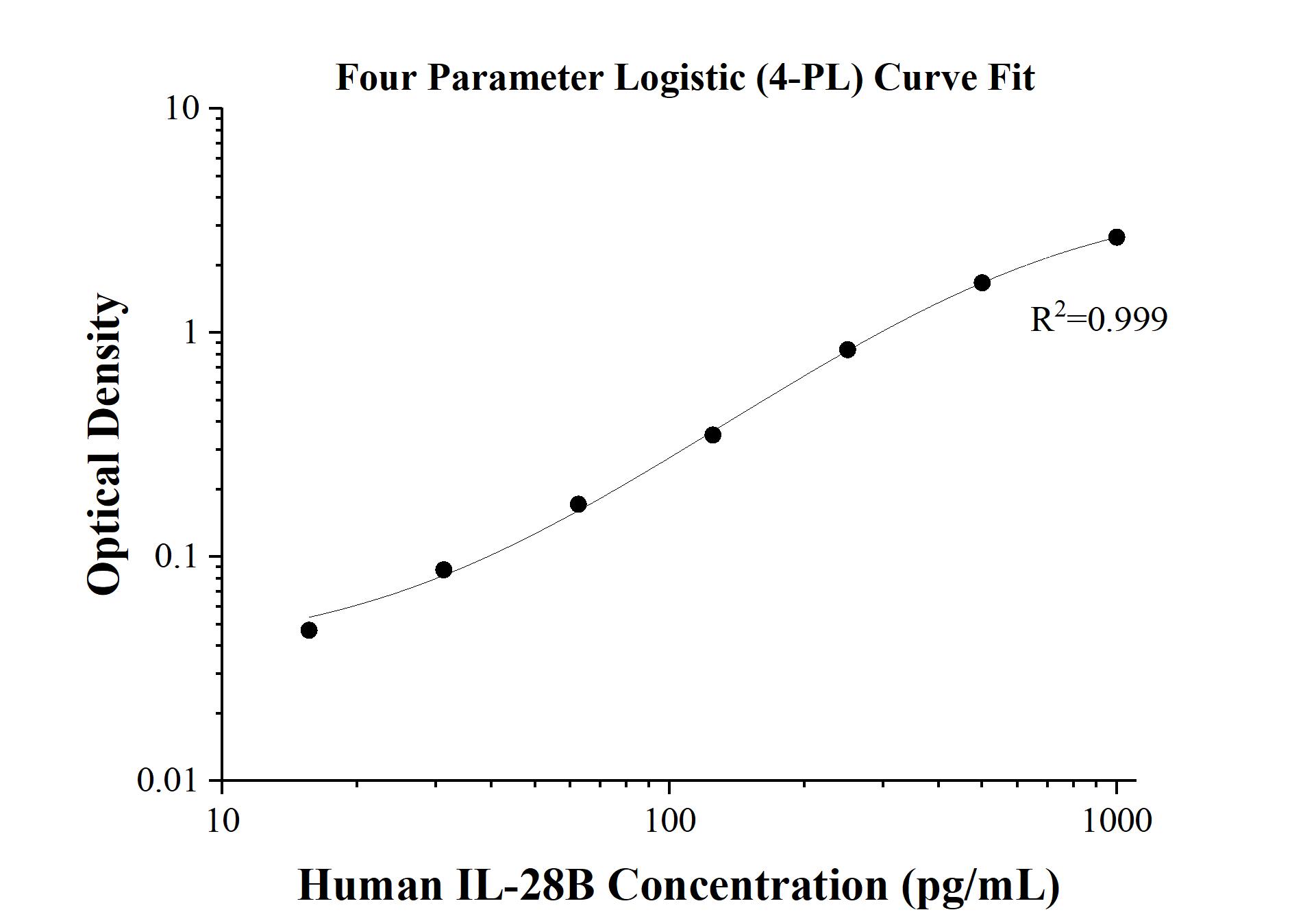 Sandwich ELISA standard curve of MP50007-1